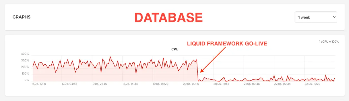 Database CPU load dropping after Liquid Framework go-live