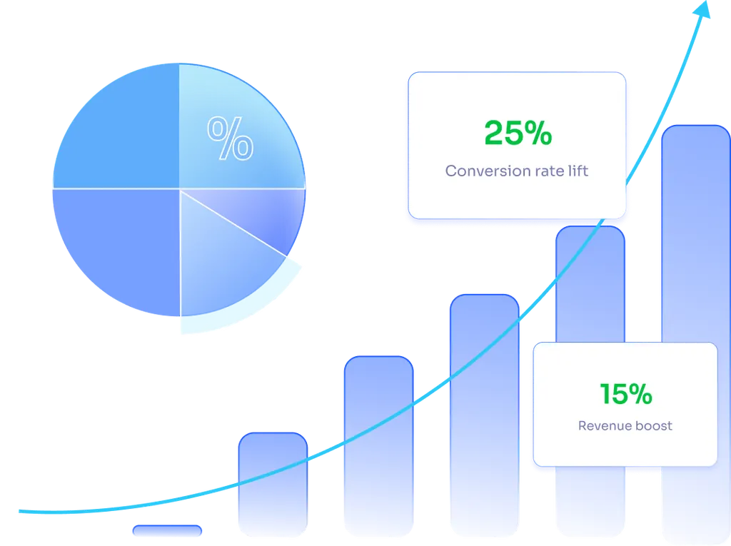 ROI impact with 25% conversion lift and 15% revenue boost