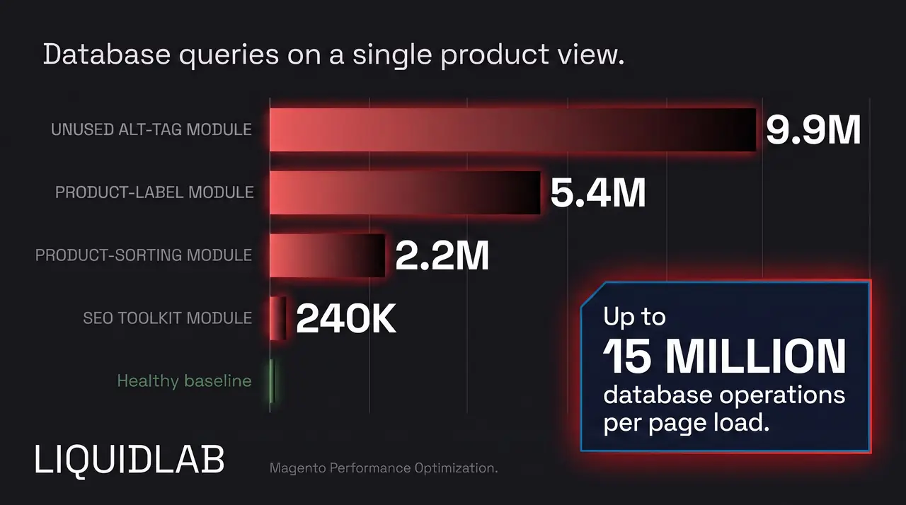 A single page could trigger 15 million database operations