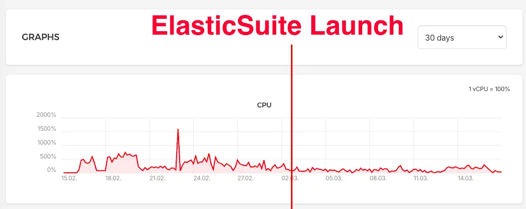 Server CPU load dropping after cleanup and the ElasticSuite launch