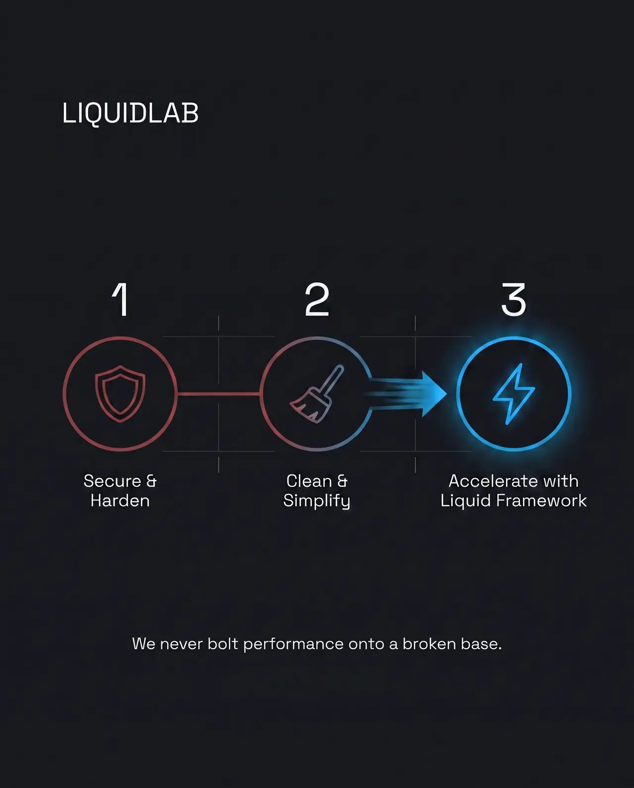 Secure, simplify, then accelerate