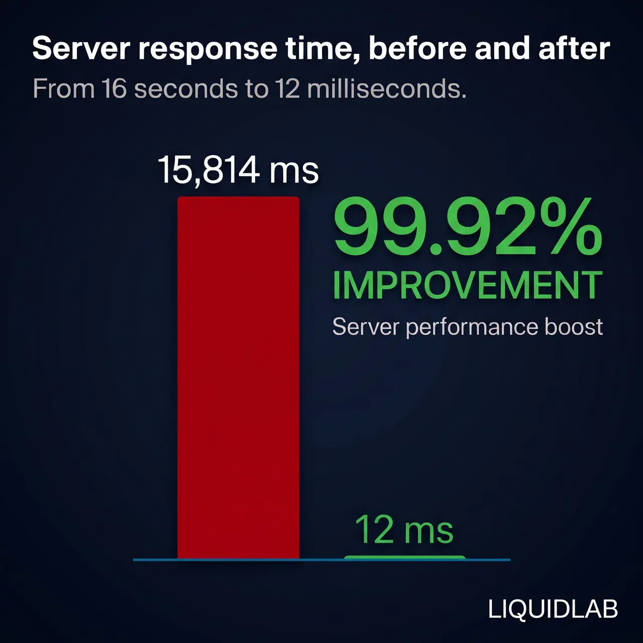 From 16 seconds to 12 milliseconds